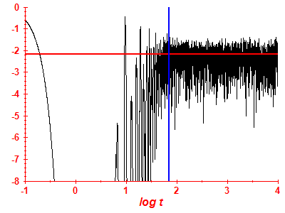 Survival probability log